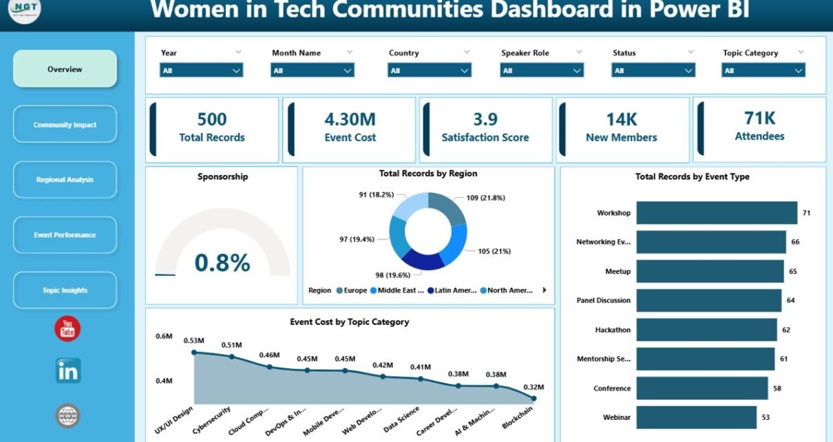 Women in Tech Communities Dashboard in Power BI