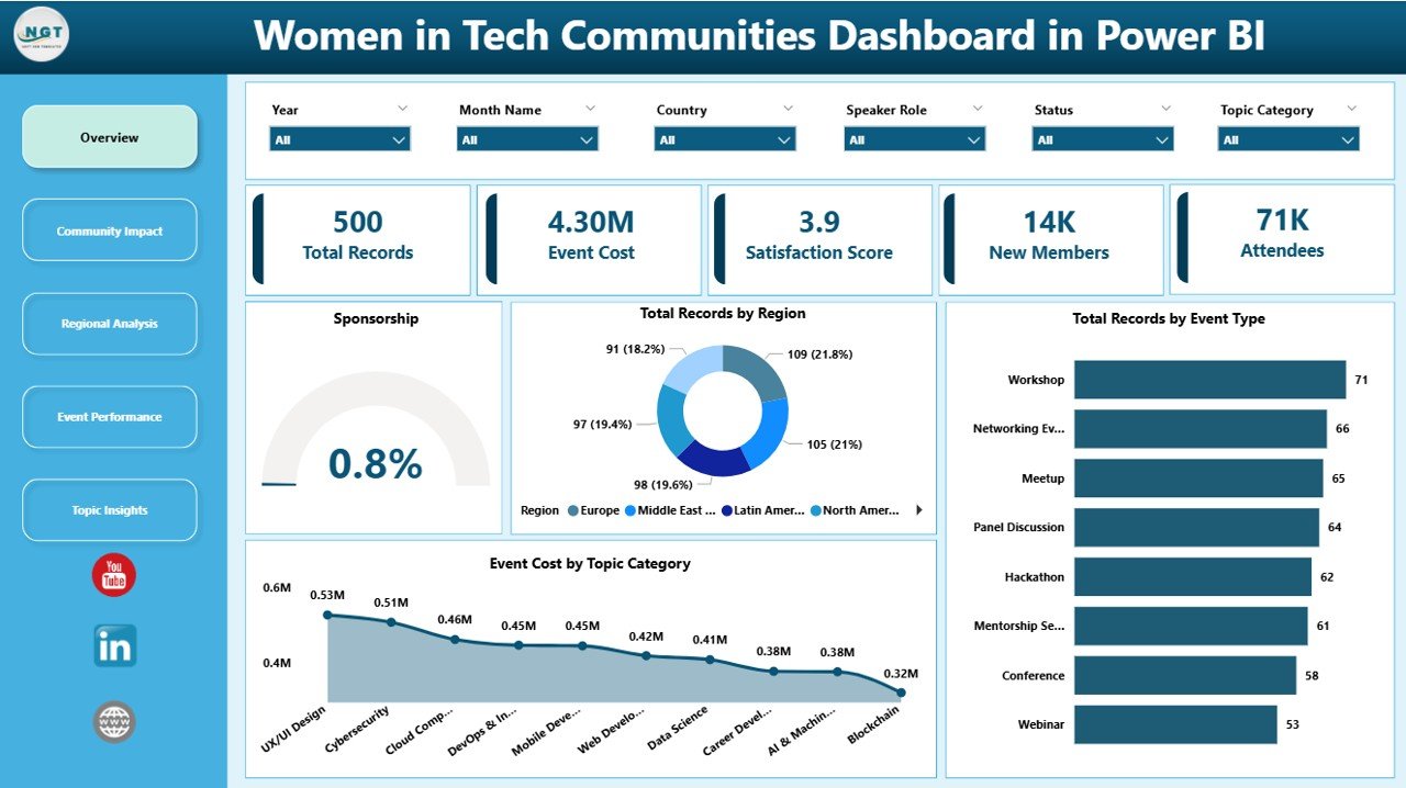 Women in Tech Communities Dashboard in Power BI