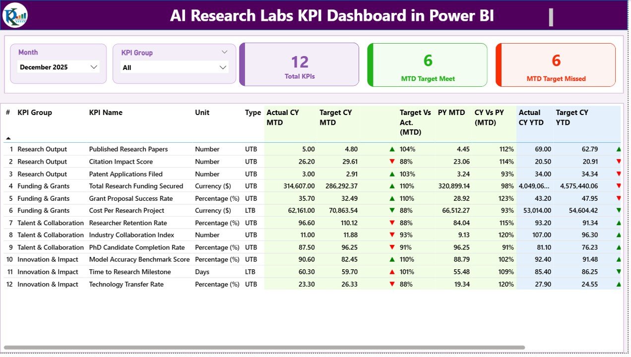 AI Research Labs KPI Dashboard in Power BI