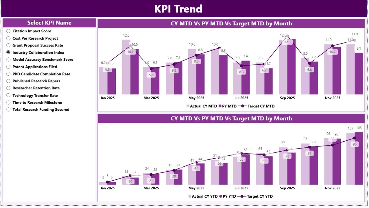 AI Research Labs KPI Dashboard in Power BI KPI Trend Page