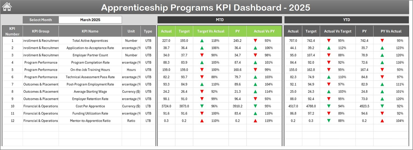 Apprenticeship Programs KPI Dashboard