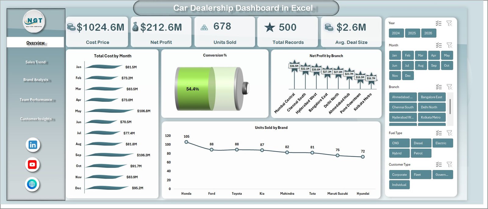 Car Dealership Dashboard in Excel - PK: An Excel Expert