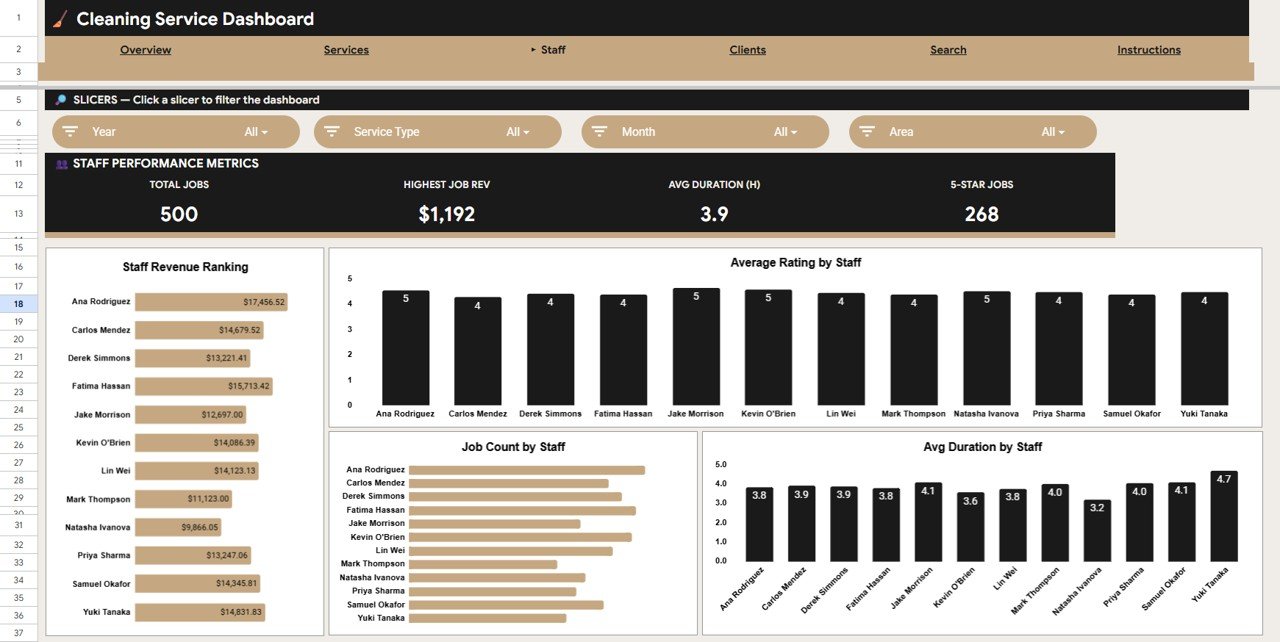 Cleaning Service Dashboard - Staff Analysis