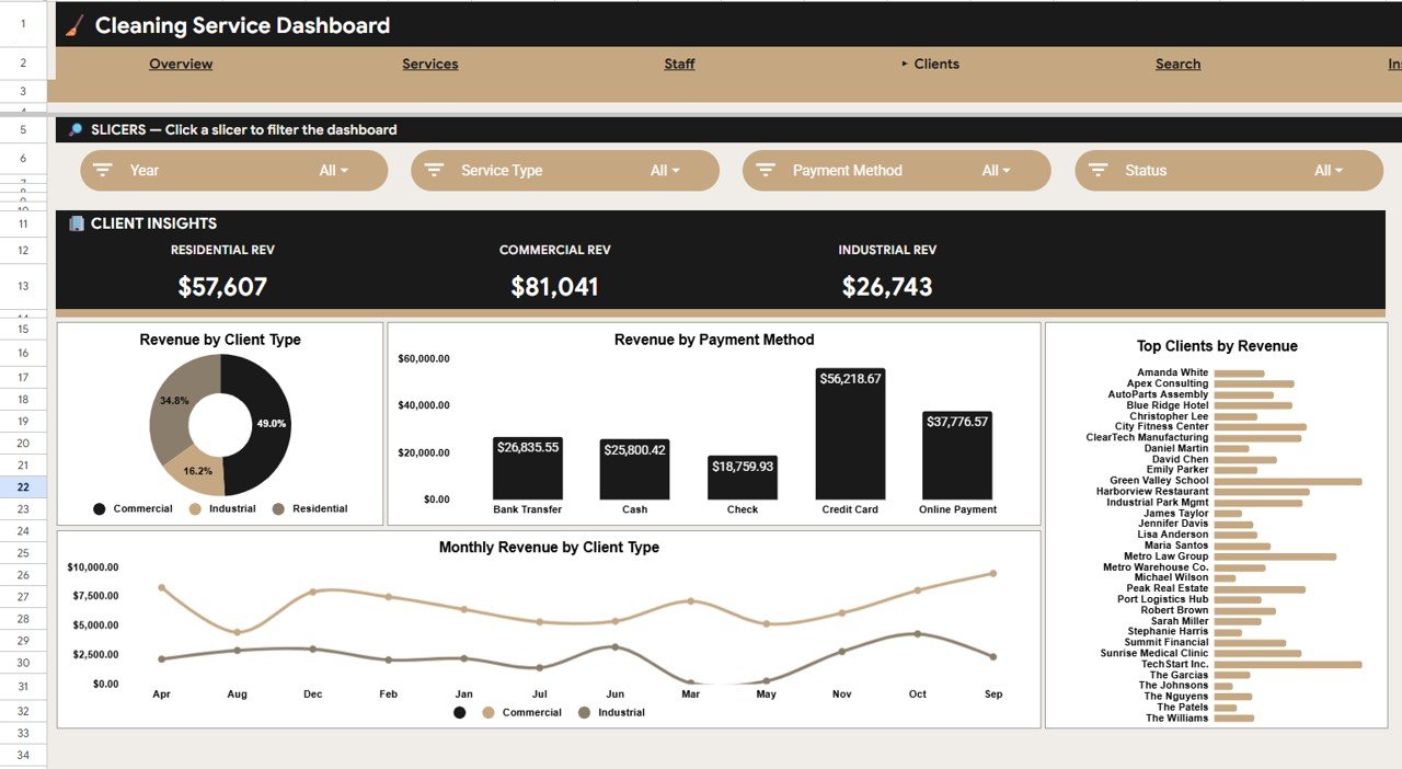 Cleaning Service Dashboard - Clients Analysis