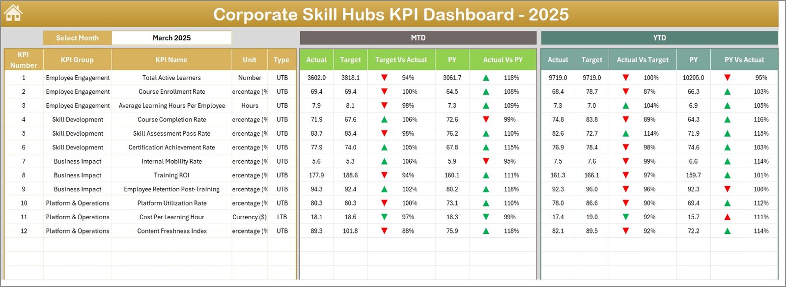 Corporate Skill Hubs KPI Dashboard