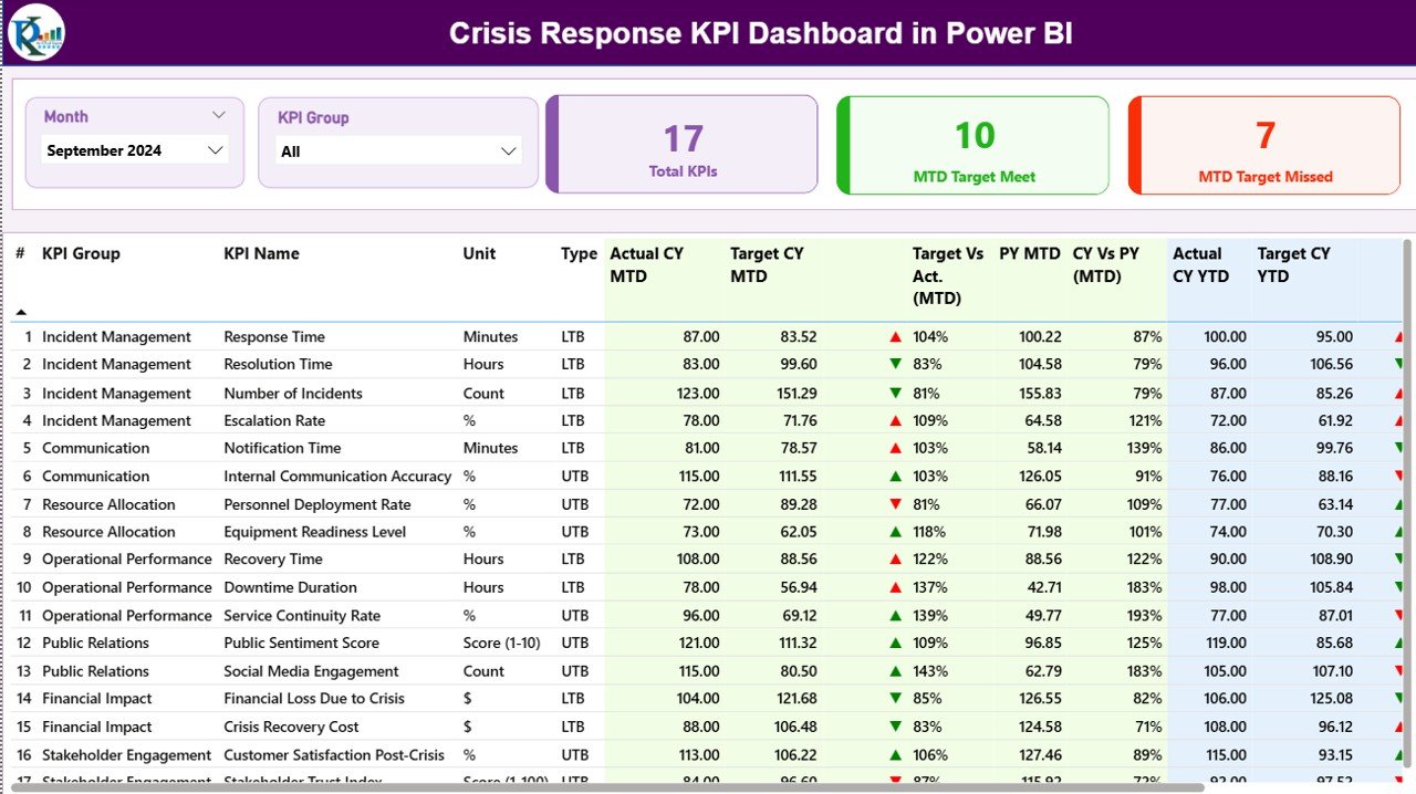 Crisis Response KPI Dashboard in Power BI - PK: An Excel Expert