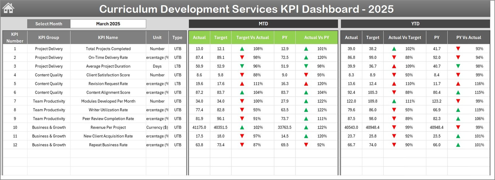 Curriculum Development Services KPI Dashboard