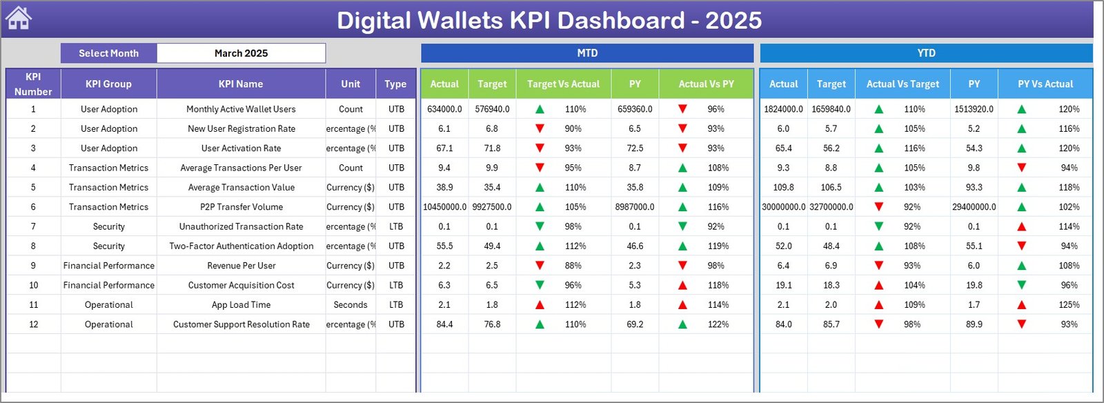 Digital Wallets KPI Dashboard in Excel - PK: An Excel Expert