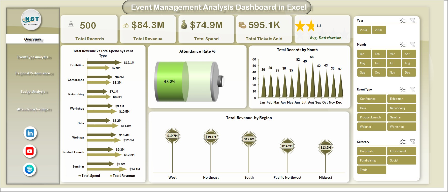 Event Management Analysis Dashboard in Excel - PK: An Excel Expert