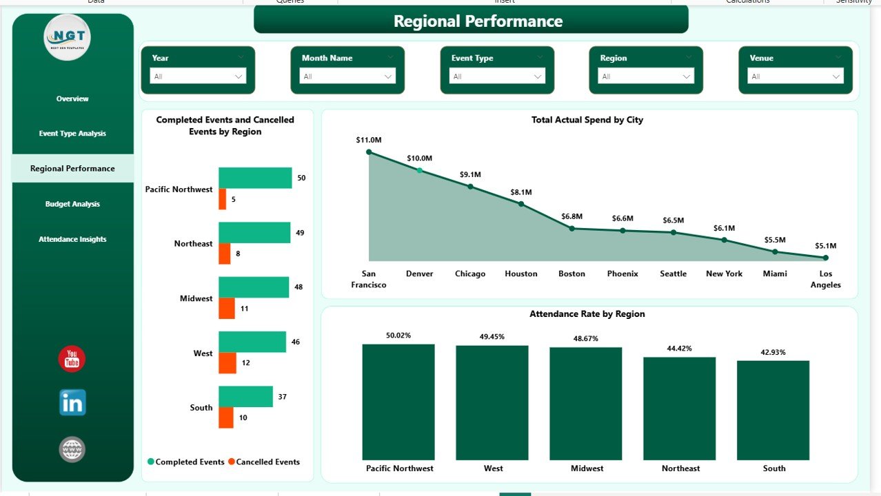 Regional Performance