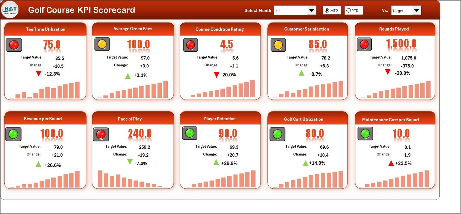 Golf Course KPI Scorecard