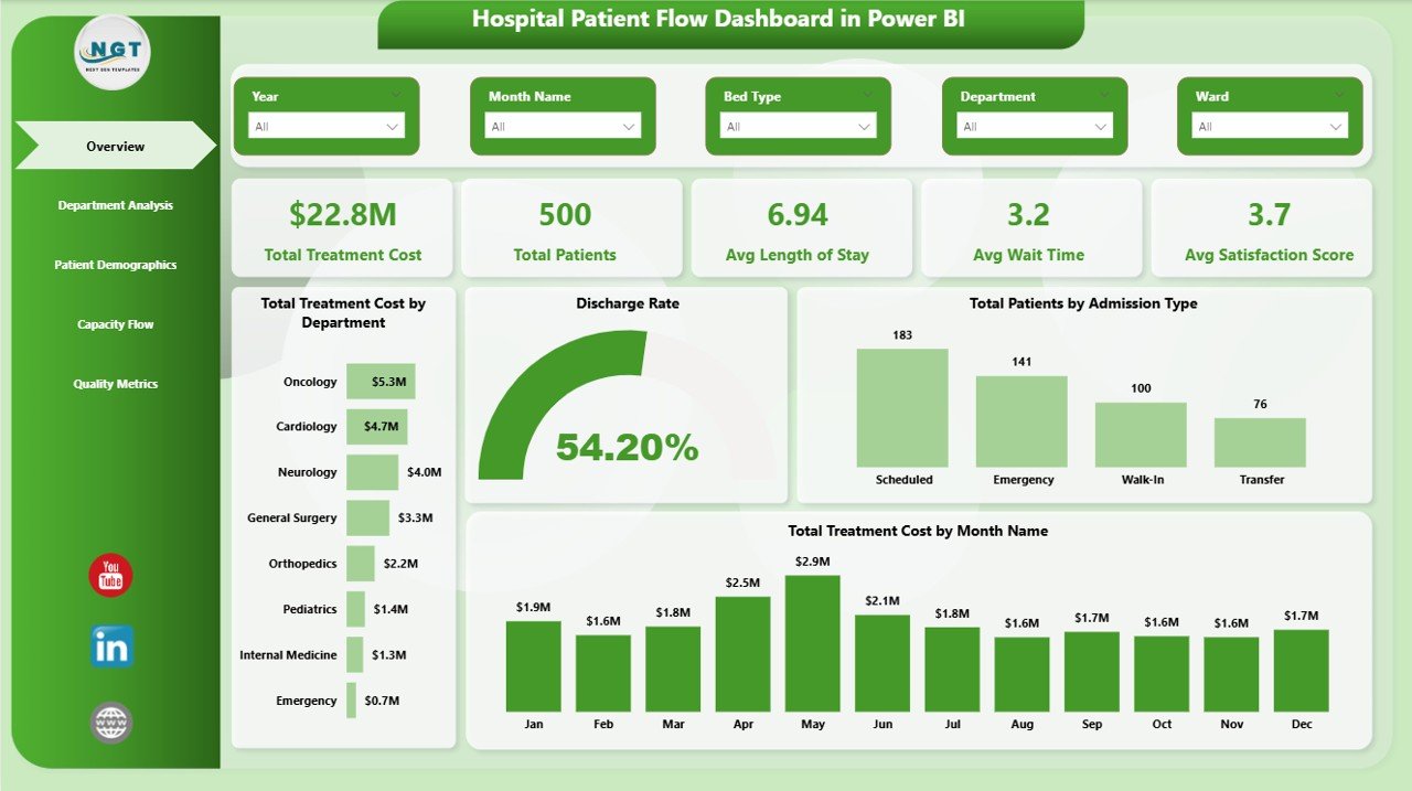Hospital Patient Flow Dashboard in Power BI - PK: An Excel Expert