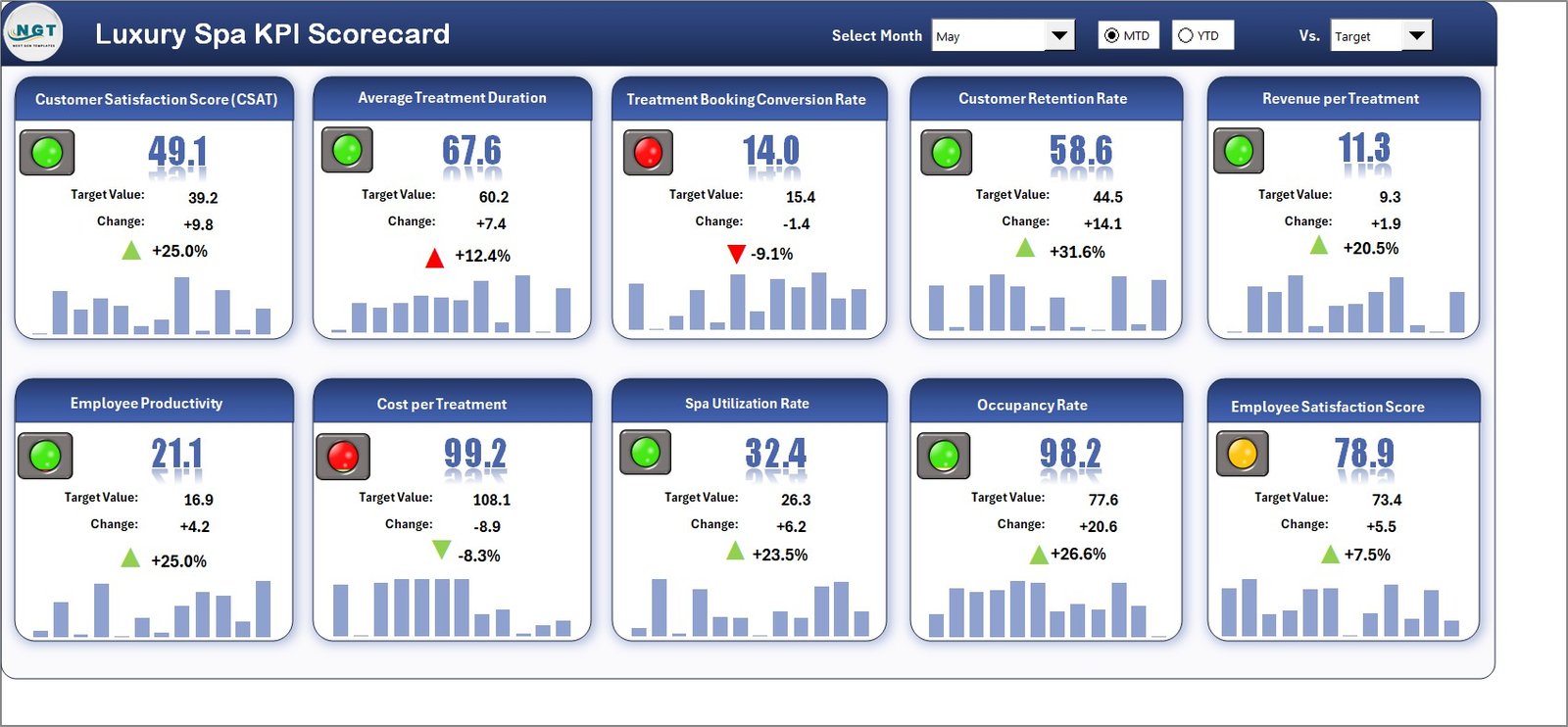Luxury Spa KPI Scorecard
