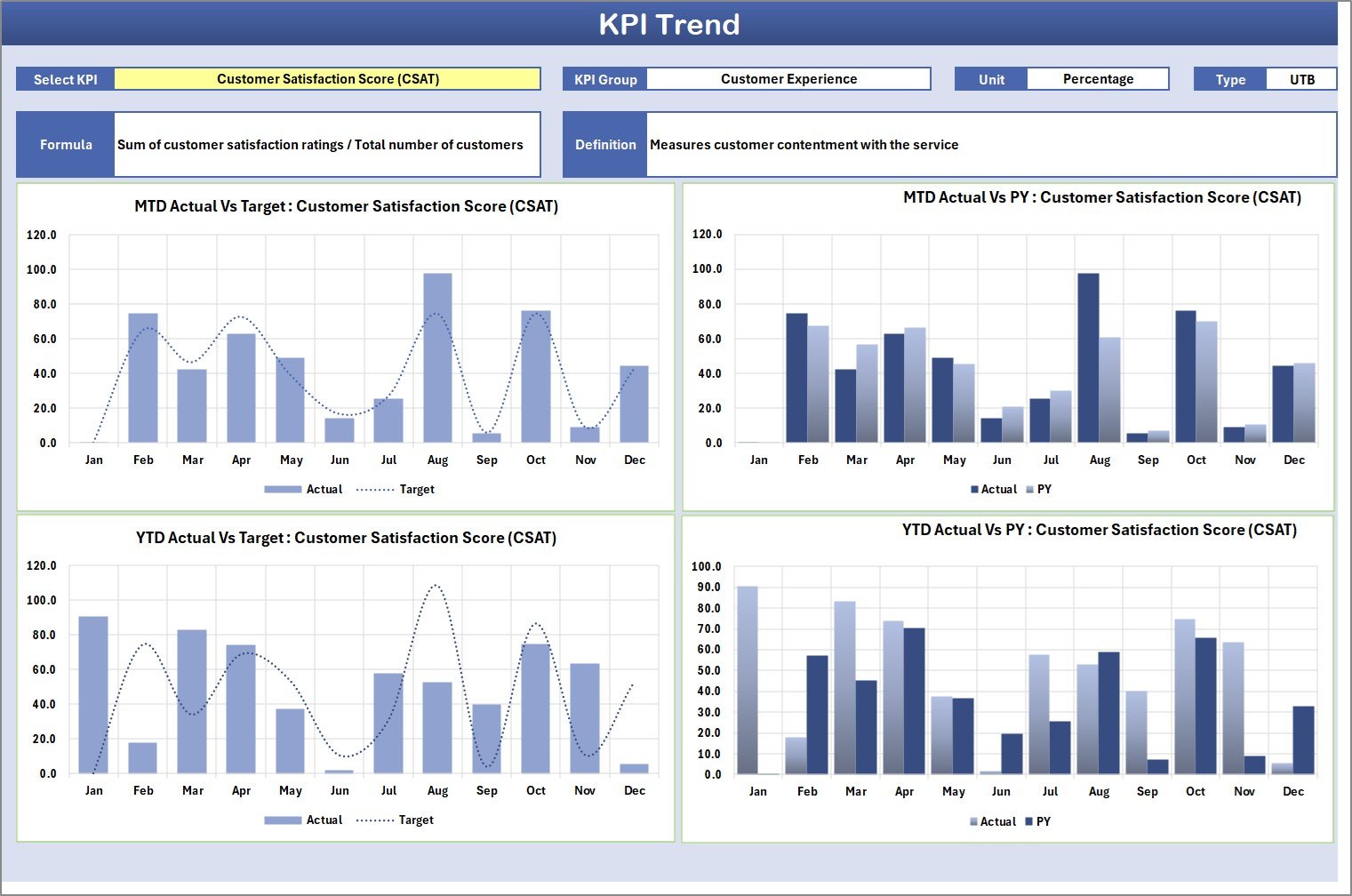 KPI Trend Sheet