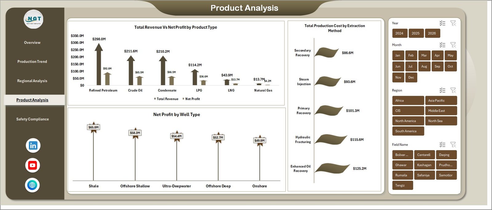 Product Analysis