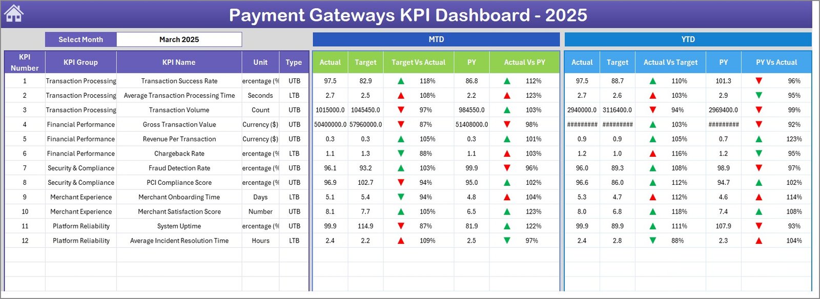 Payment Gateways KPI Dashboard