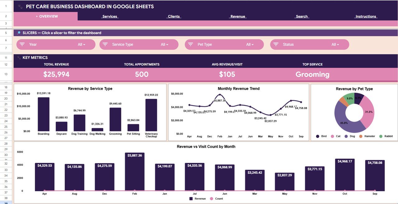 Pet Care Business Dashboard in Google Sheets