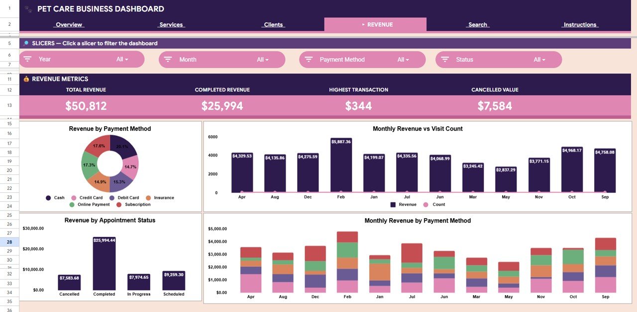 Pet Care Business Dashboard in Google Sheets - Revenue Page