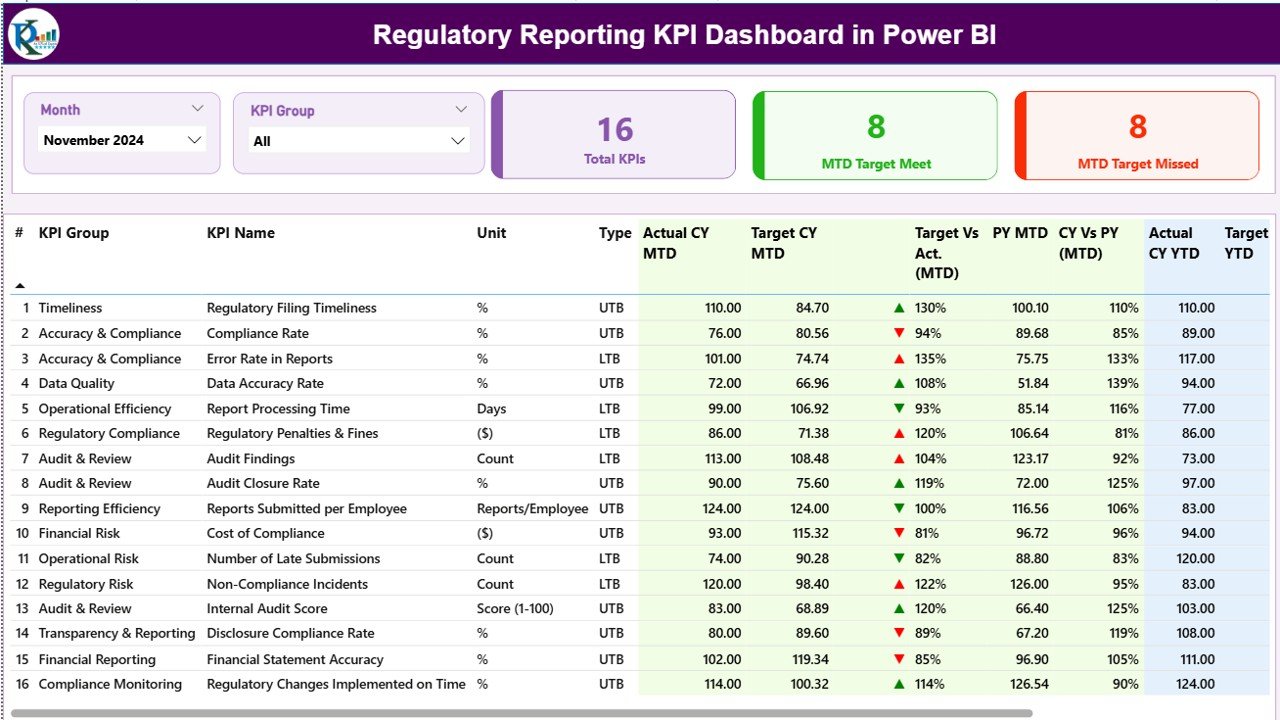 Regulatory Reporting KPI Dashboard in Power BI - PK: An Excel Expert