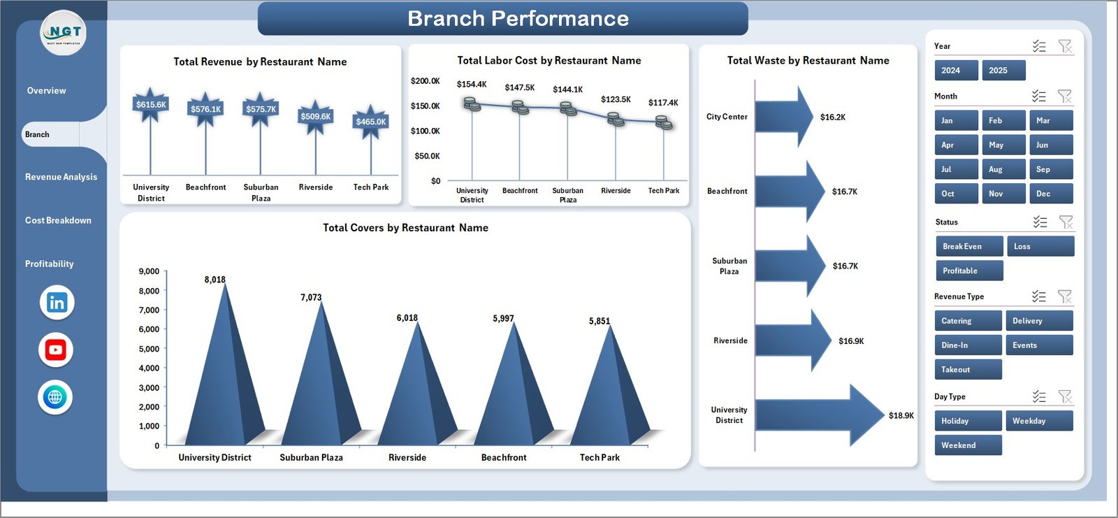 Branch Performance Page