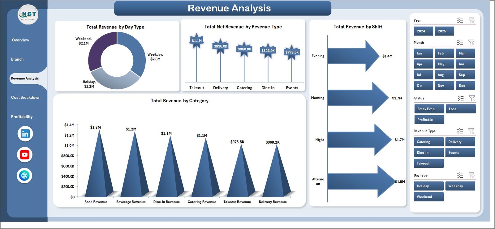 Revenue Analysis Page
