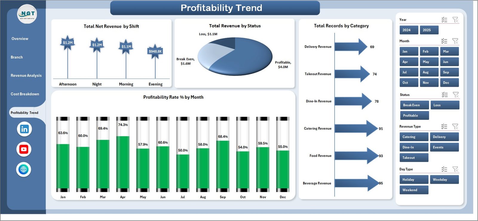 Profitability Trend Page