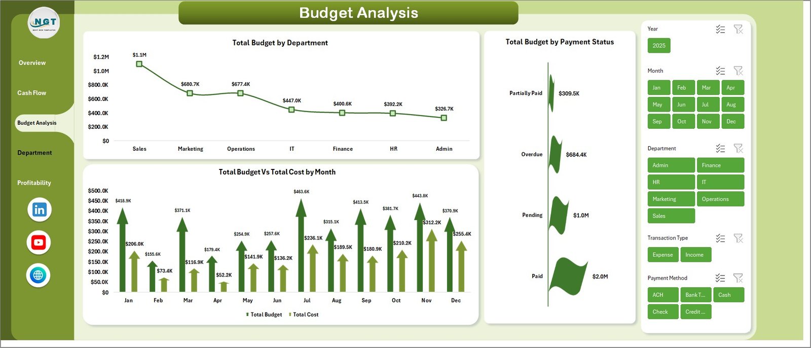 Small Business CFO Dashboard in Excel - Budget Analysis Page