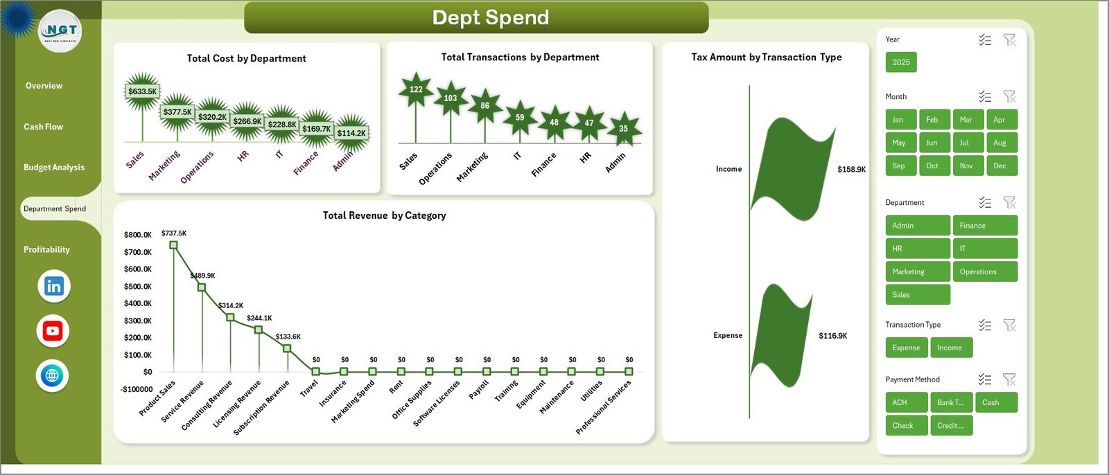 Small Business CFO Dashboard in Excel - Department Spend Page