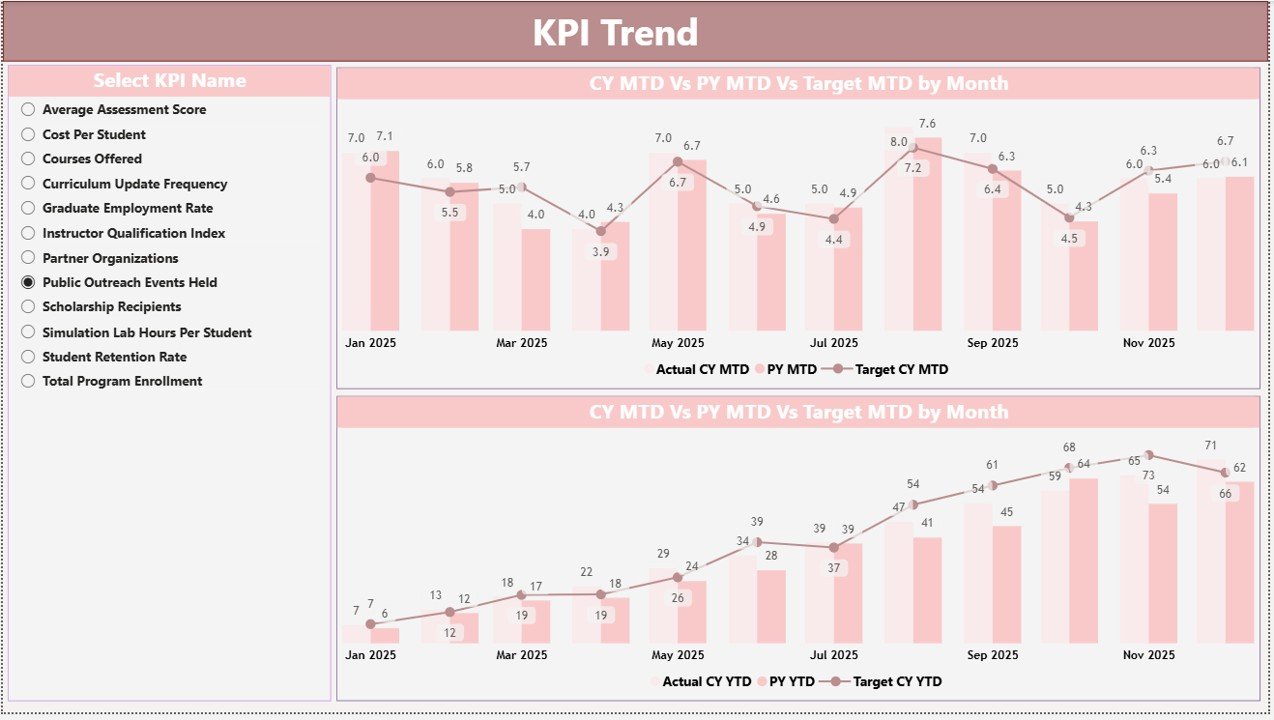 KPI Trend Page