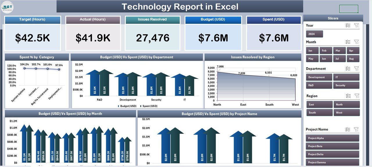Technology Report Distribution Technology Report in Excel - PK: An Excel Expert