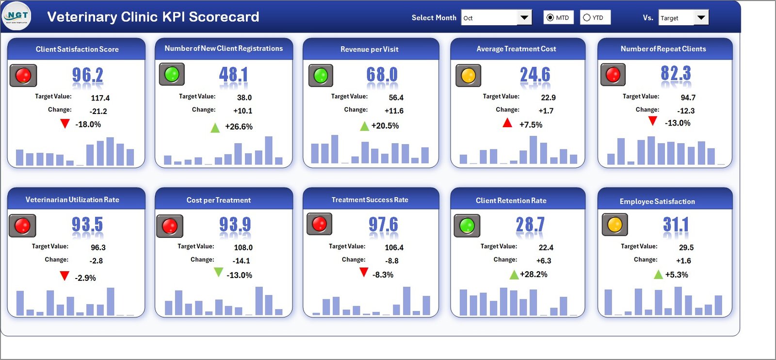 Veterinary Clinic KPI Scorecard