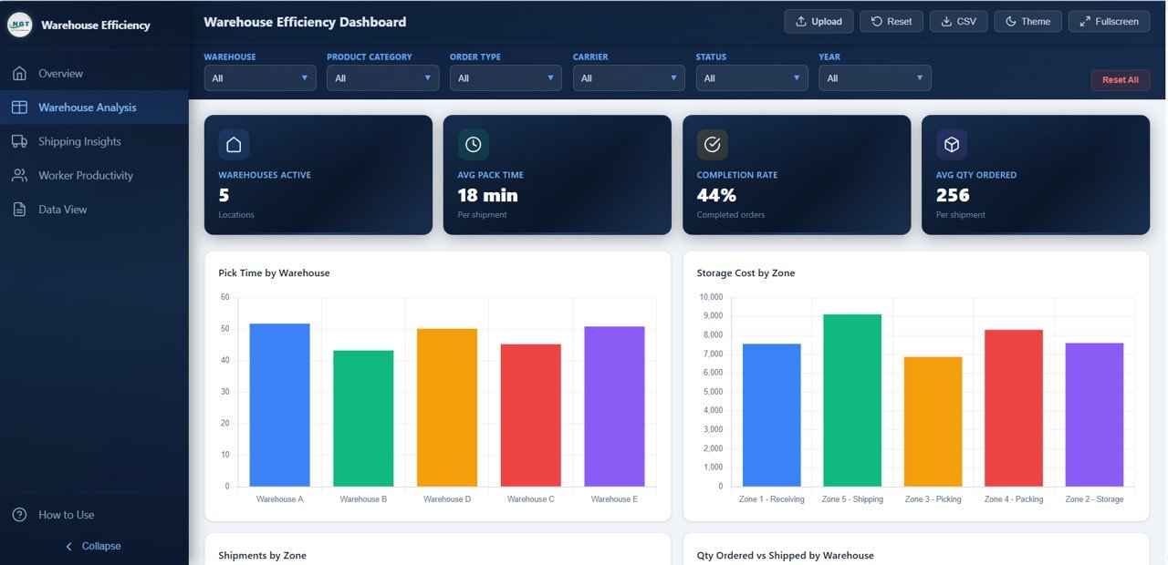 Warehouse Efficiency Dashboard - Warehouse Analysis