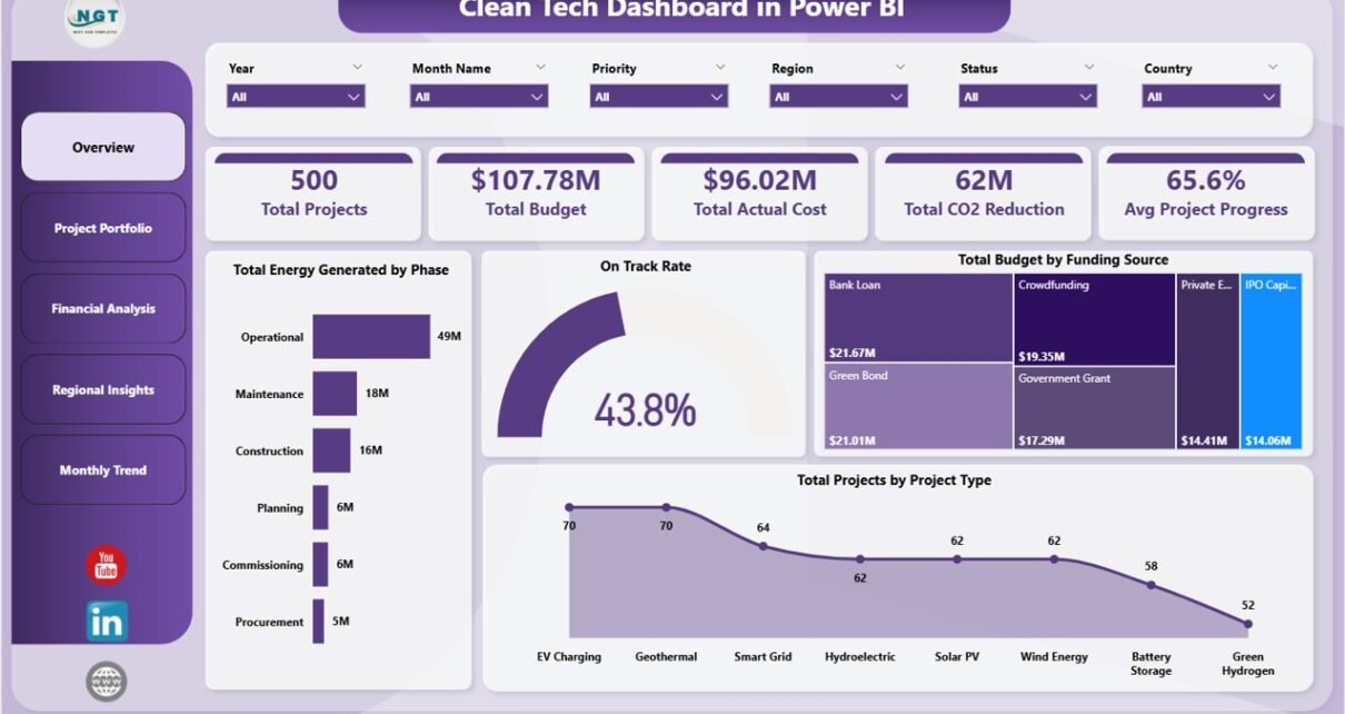 Clean Tech Dashboard in Power BI - Renewable Energy Portfolio Dashboard