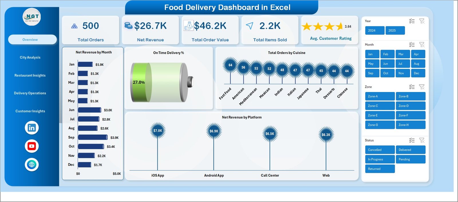 Food Delivery Dashboard in Excel
