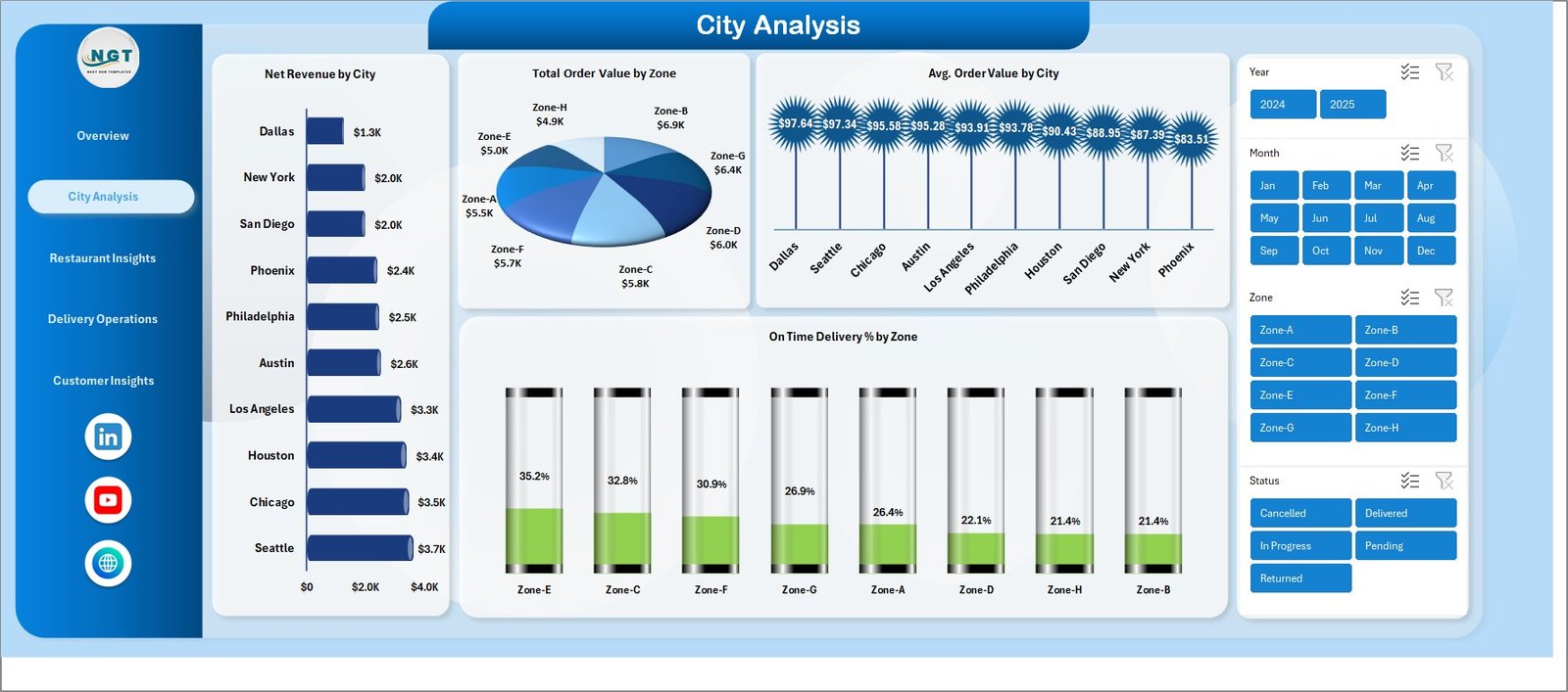 Food Delivery Dashboard in Excel — City Analysis