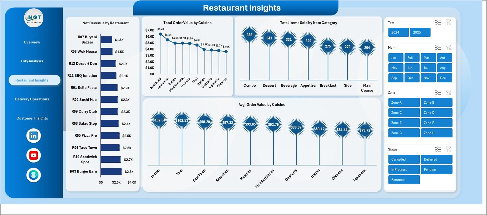 Food Delivery Dashboard in Excel — Restaurant Insights