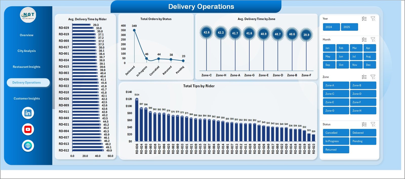 Food Delivery Dashboard in Excel — Delivery Operations