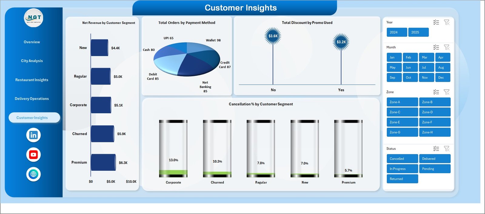 Food Delivery Dashboard in Excel — Customer Insights