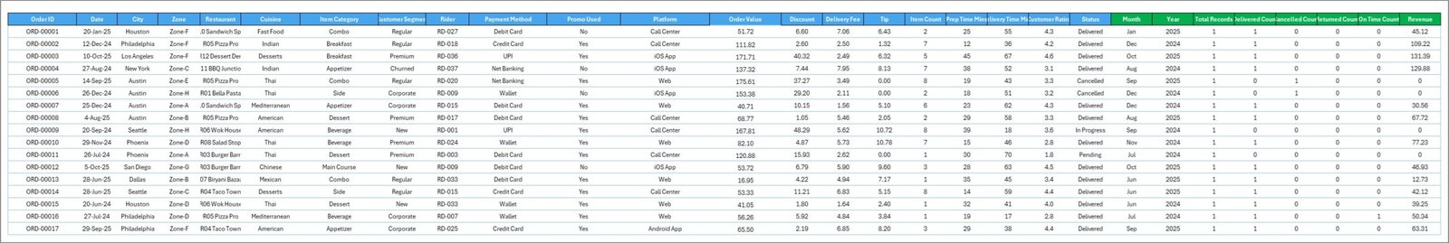 Food Delivery Dashboard in Excel — Data Sheet