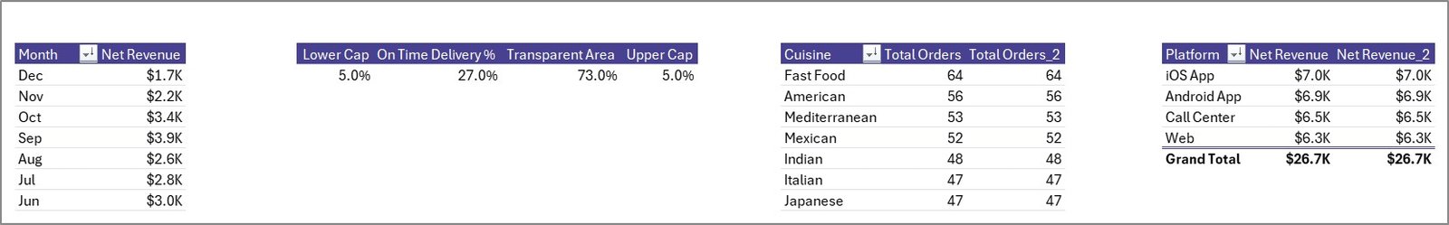Food Delivery Dashboard in Excel — Support Sheet