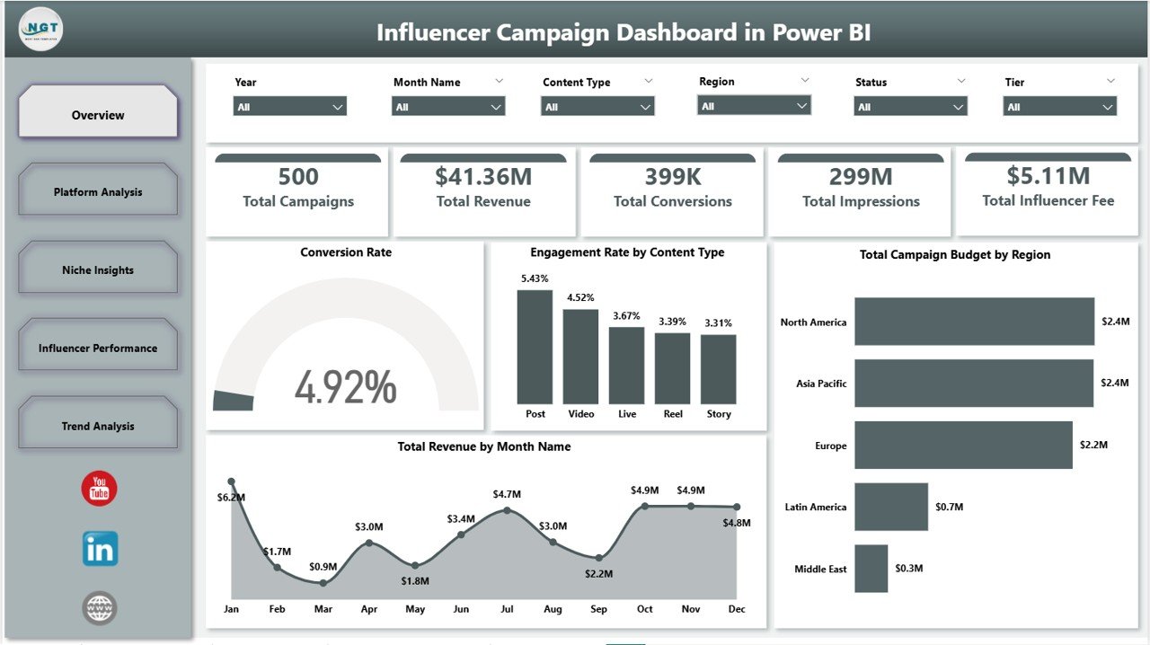 Influencer Campaign Dashboard in Power BI - PK: An Excel Expert