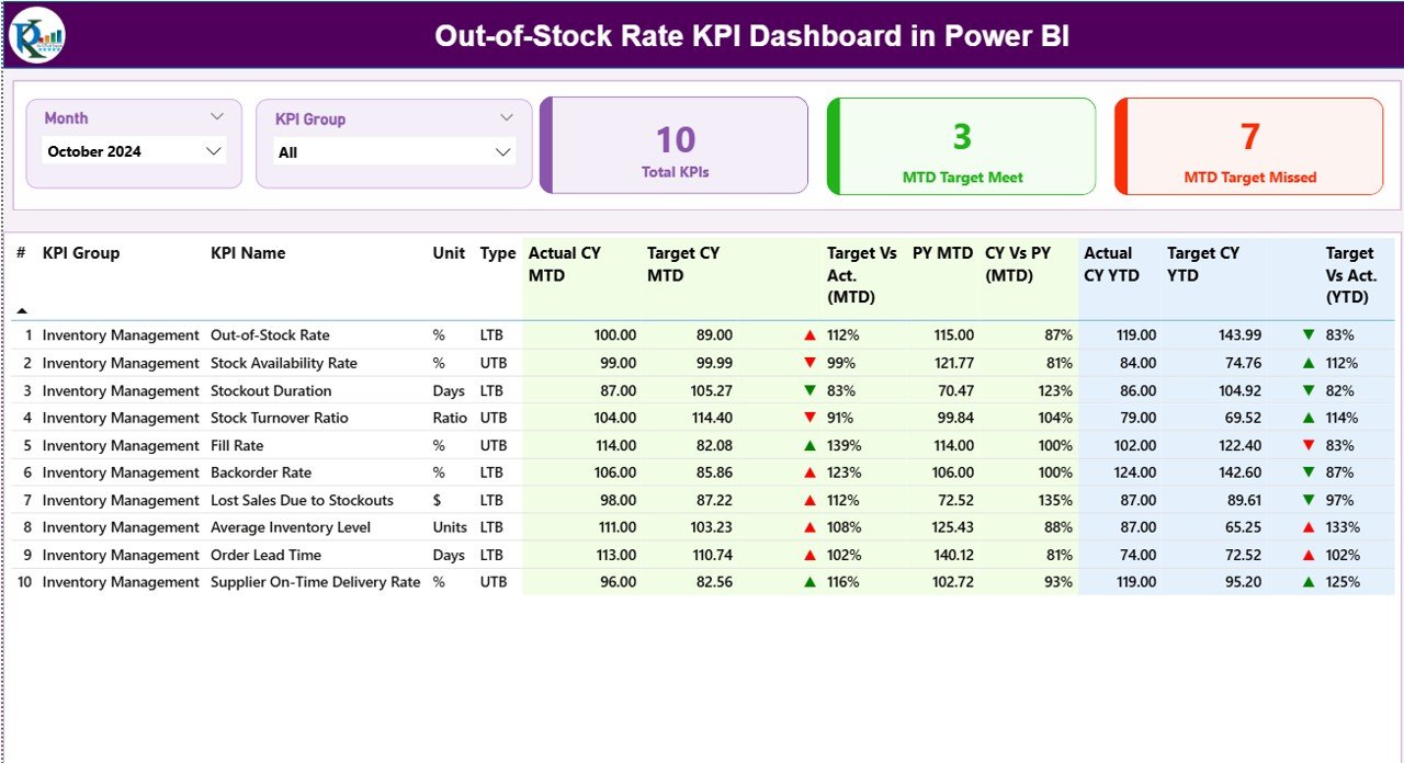 Out-of-Stock Rate KPI Dashboard in Power BI - PK: An Excel Expert