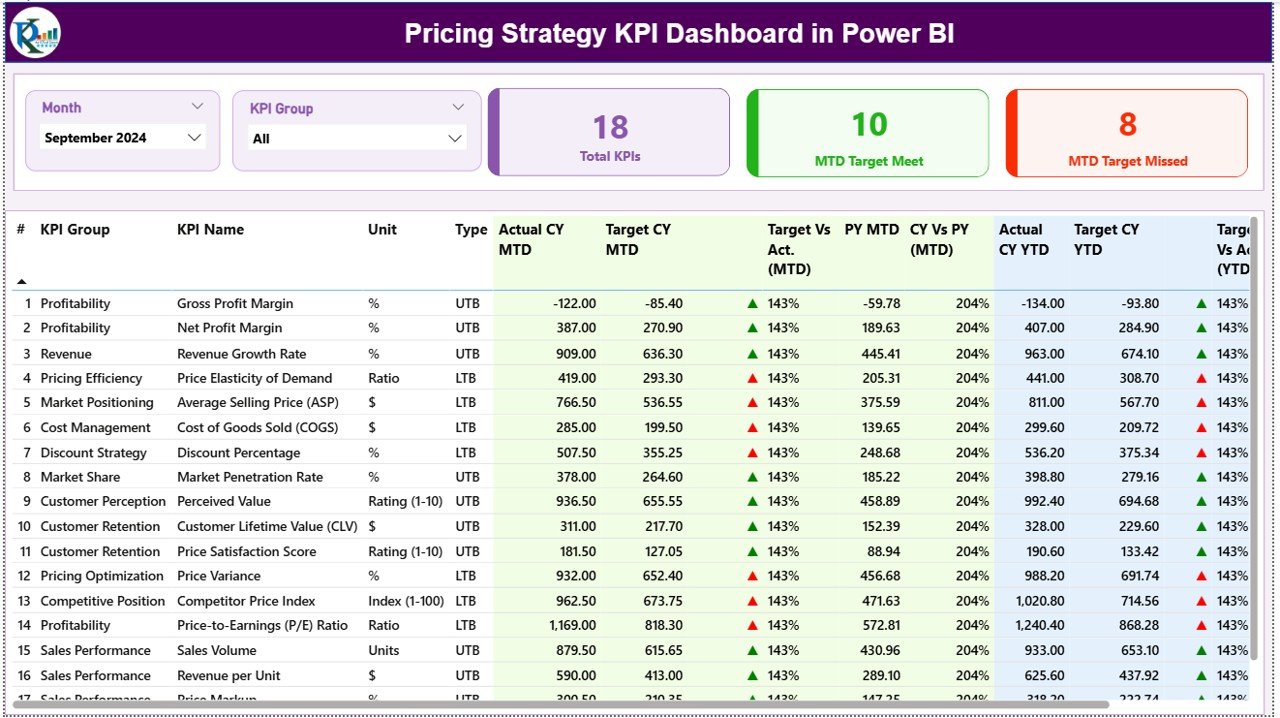 Pricing Strategy KPI Dashboard in Power BI - PK: An Excel Expert