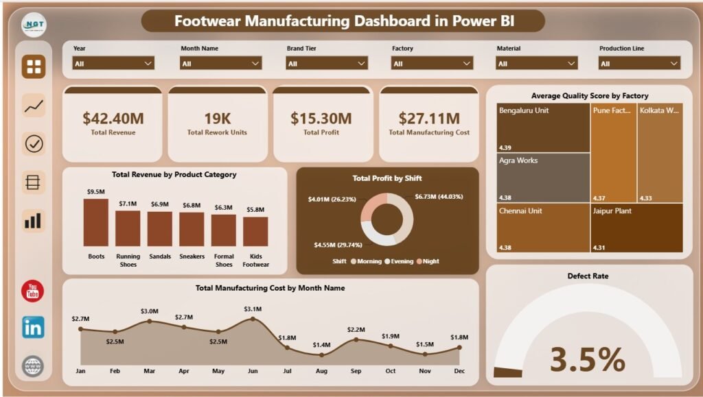 Footwear Manufacturing Dashboard in Power BI