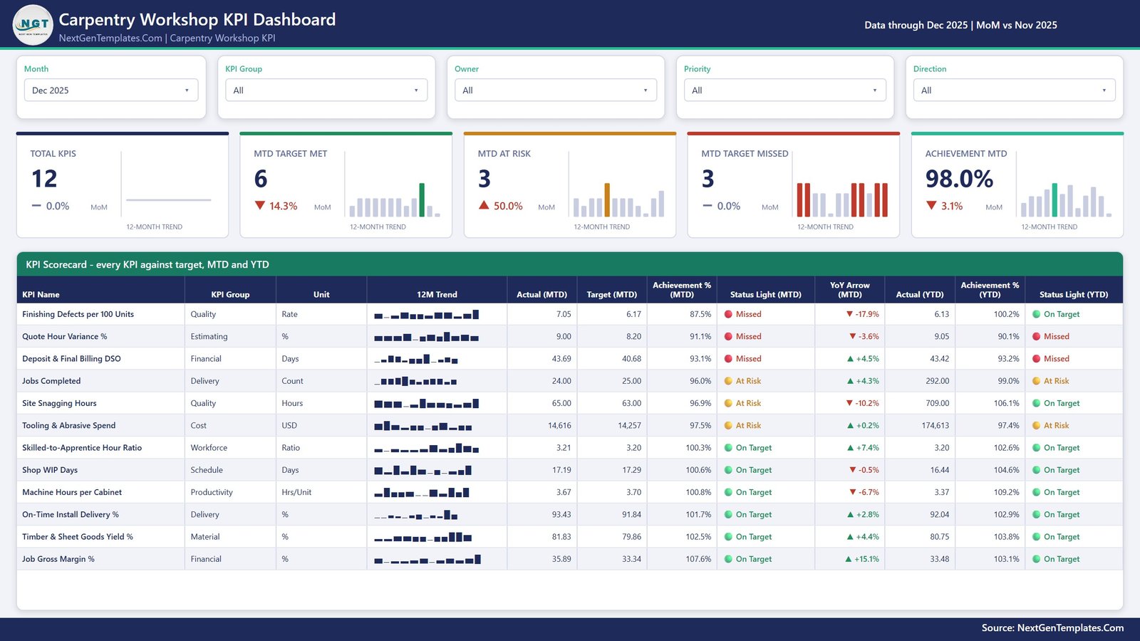 KPI Scorecard page - month picker, five summary cards and 12 carpentry KPIs scored MTD and YTD
