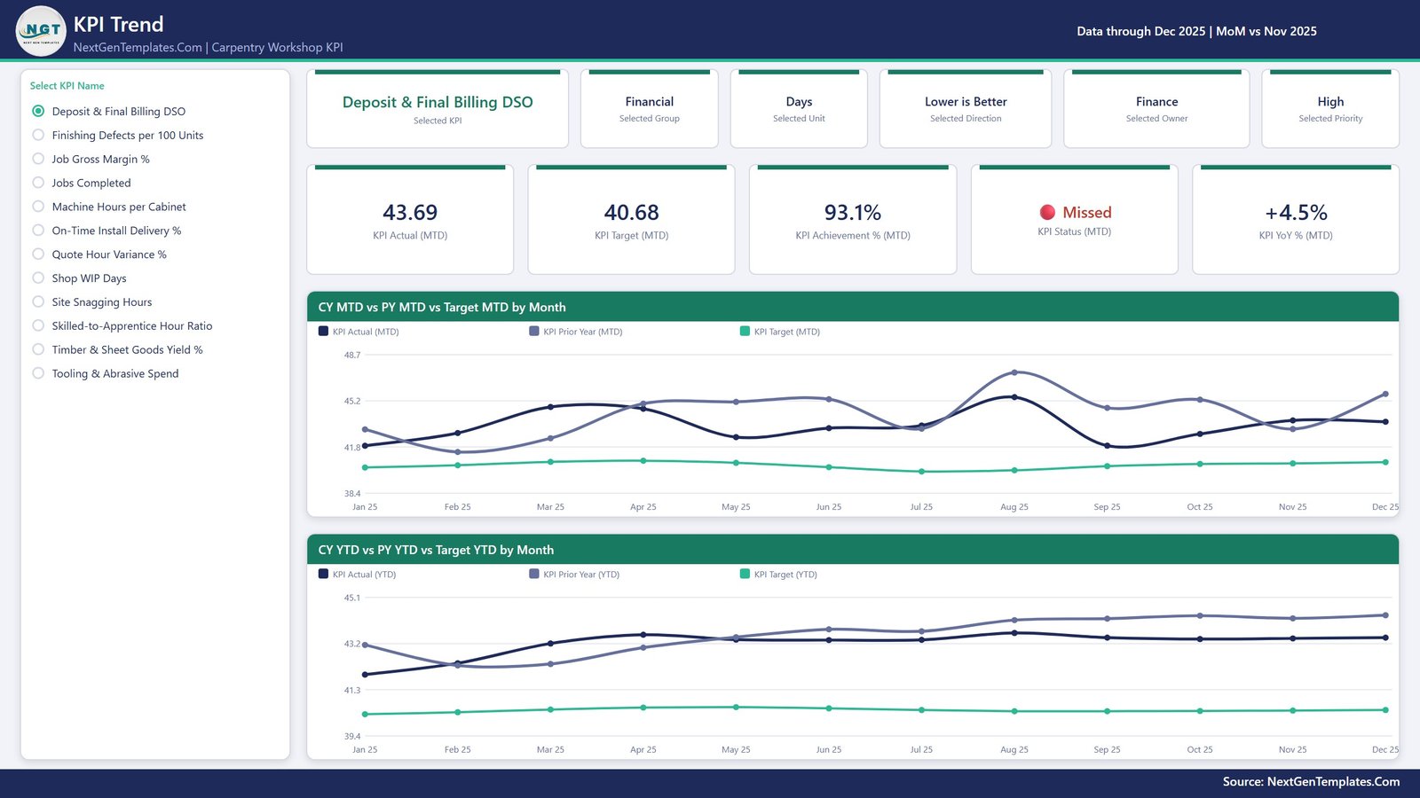 KPI Trend page - single-select KPI list, context cards and MTD and YTD trend charts against prior year and target