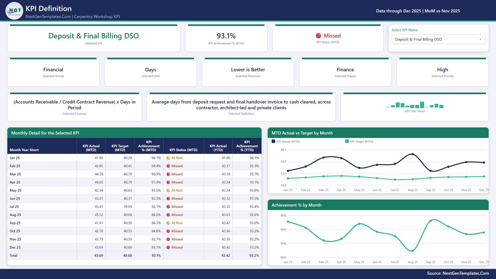 KPI Definition page - formula, definition and month-by-month detail for the selected KPI