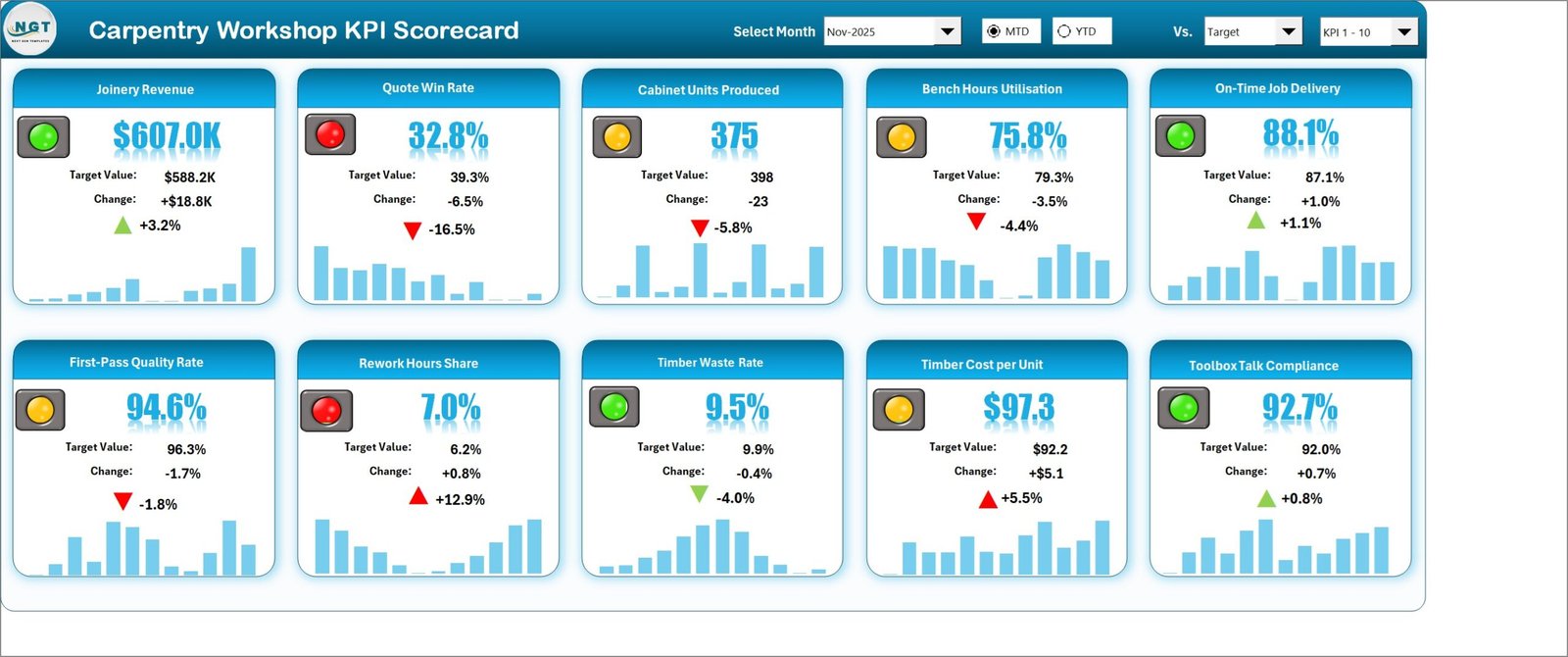Carpentry Workshop KPI Scorecard in Excel - Scorecard page
