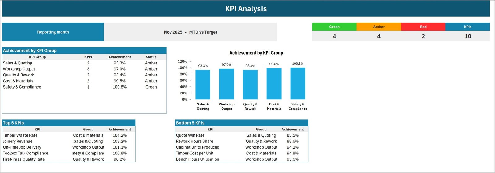Carpentry Workshop KPI Scorecard in Excel - KPI Analysis page