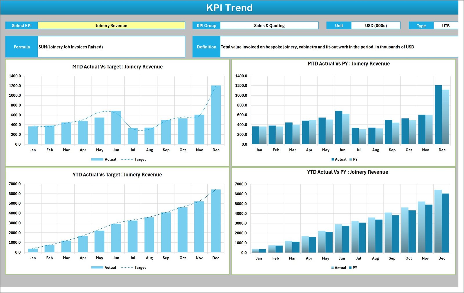Carpentry Workshop KPI Scorecard in Excel - KPI Trend page